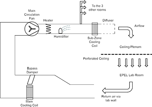 Figure 2: Air recirculation system