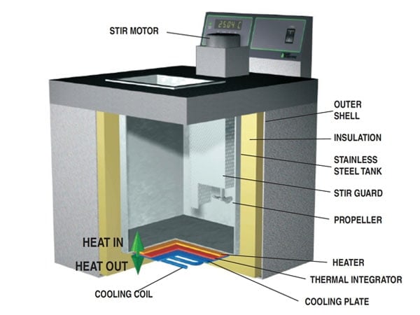 Cross Section of a Liquid Bath Calibrator