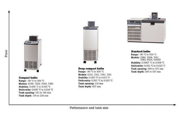 Fluke Calibration Bath Type Price vs Performance Chart