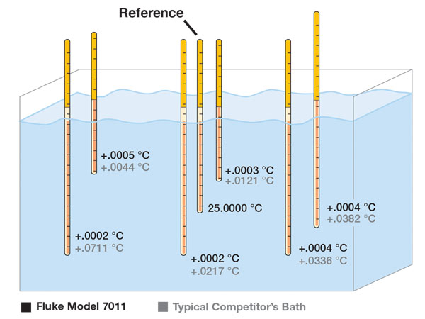 Temperature Deviations of Devices Under Test from the Reference Probe Based on Location in a Calibration Bath