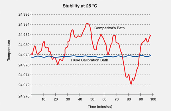 Fluke Calibration vs Competitor’s Bath Temperature Stability Chart