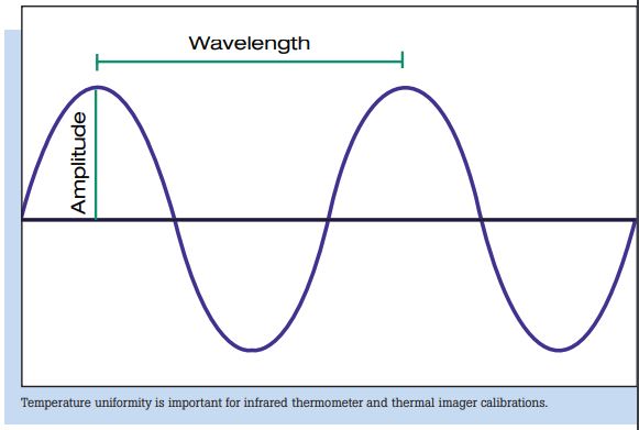 Temperature Wavelength and Amplitude Uniformity Graph