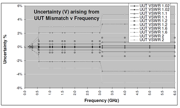Uncertainty (V) arising from UUT Mismatch v Frequency