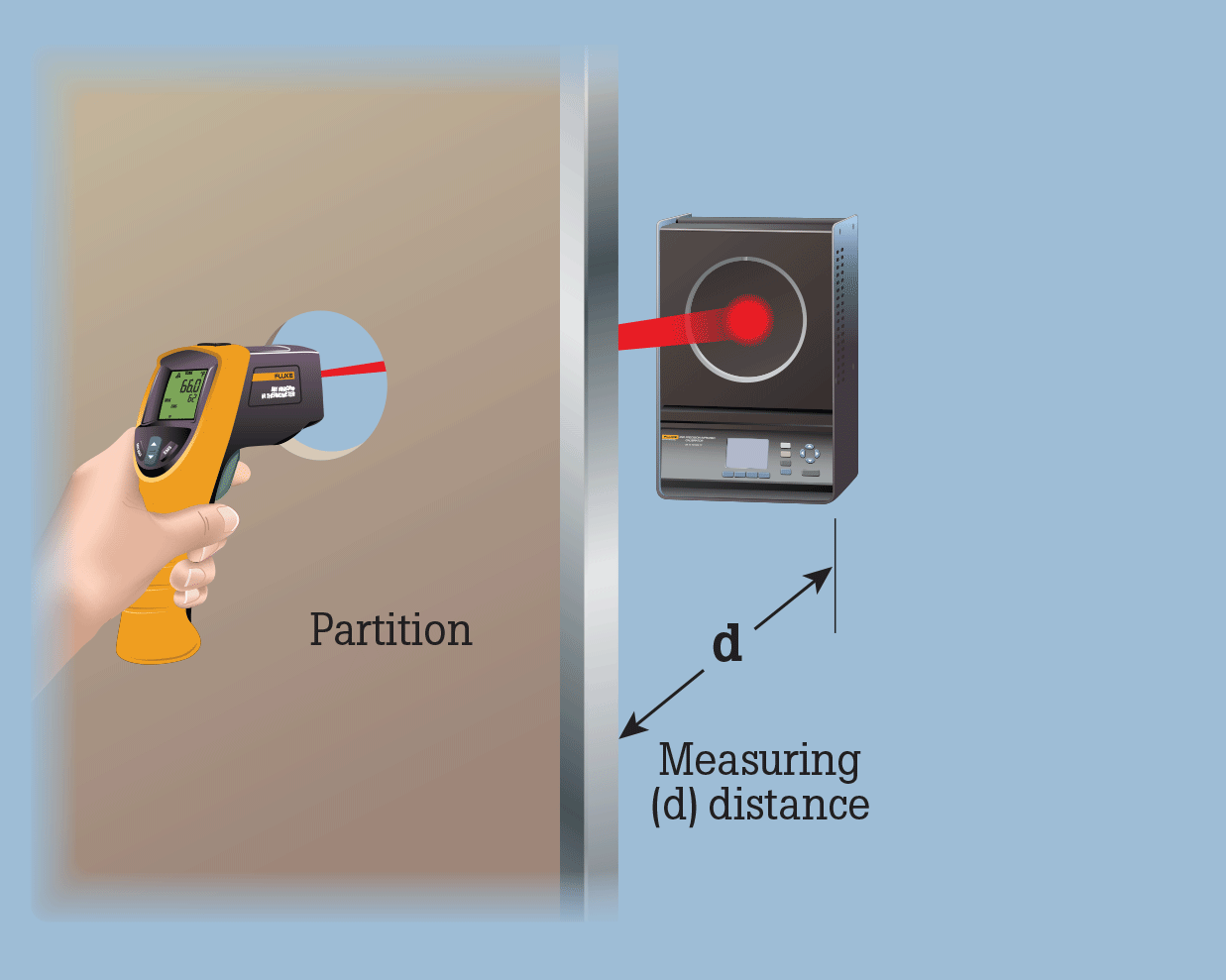 Figure 7. Controlling Reflected Temperatures for Lower Temperature Calibrations