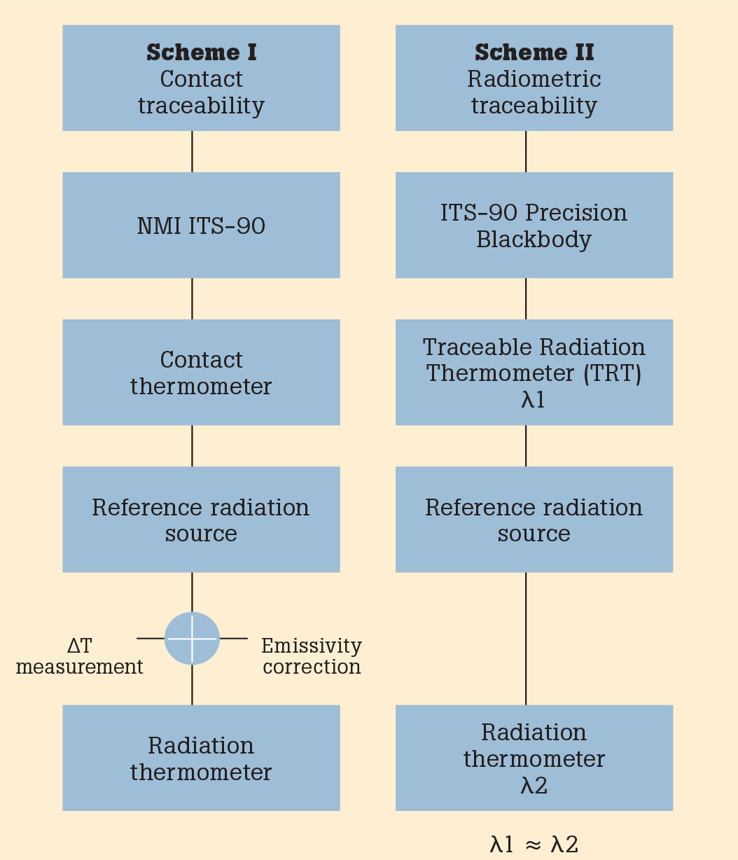 Figure 4. Scheme I (Contact) and Scheme II (Radiometric) Traceability